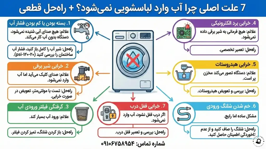 چرا آب وارد لباسشویی نمی شود؟ 2 7 علت اصلی چرا آب وارد لباسشویی نمی شود؟